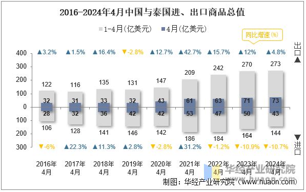 2016-2024年4月中国与泰国进、出口商品总值