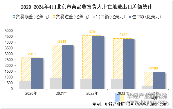 2020-2024年4月北京市商品收发货人所在地进出口差额统计
