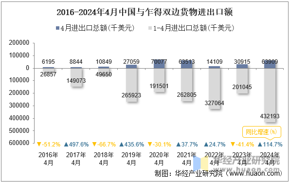 2016-2024年4月中国与乍得双边货物进出口额