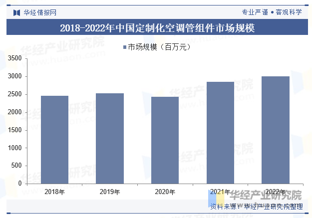 2018-2022年中国定制化空调管组件市场规模