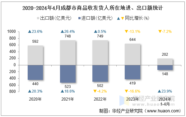 2020-2024年4月成都市商品收发货人所在地进、出口额统计