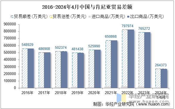 2016-2024年4月中国与肯尼亚贸易差额