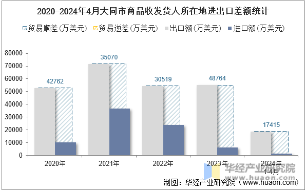 2020-2024年4月大同市商品收发货人所在地进出口差额统计