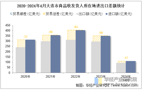 2020-2024年4月大连市商品收发货人所在地进出口差额统计