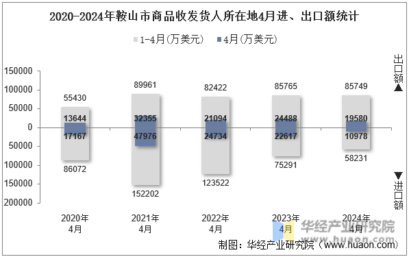 2020-2024年鞍山市商品收发货人所在地4月进、出口额统计