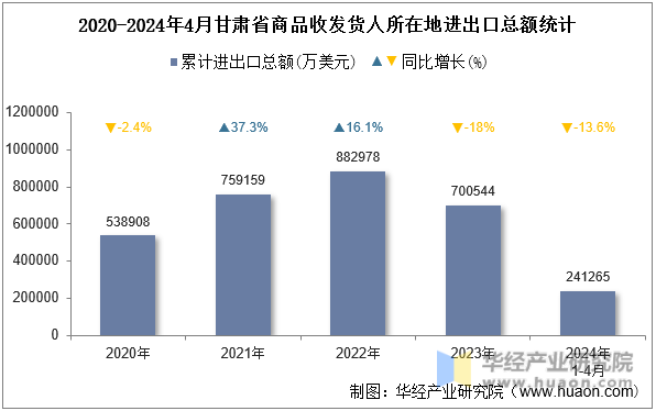 2020-2024年4月甘肃省商品收发货人所在地进出口总额统计