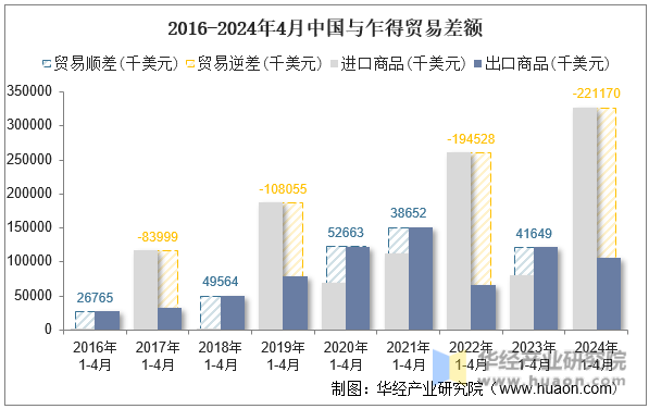 2016-2024年4月中国与乍得贸易差额