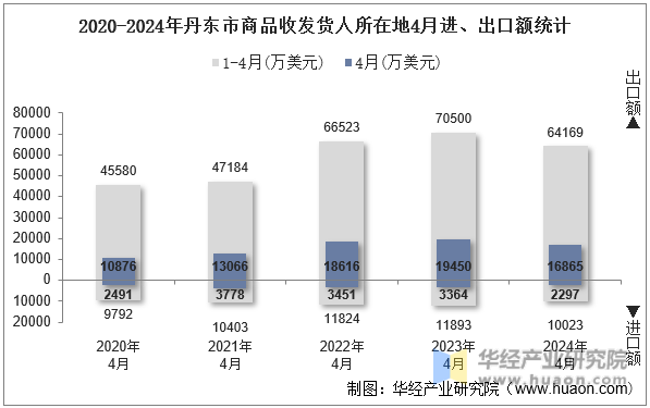 2020-2024年丹东市商品收发货人所在地4月进、出口额统计