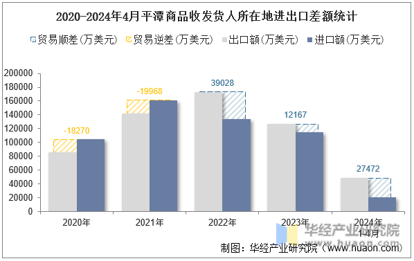 2020-2024年4月平潭商品收发货人所在地进出口差额统计