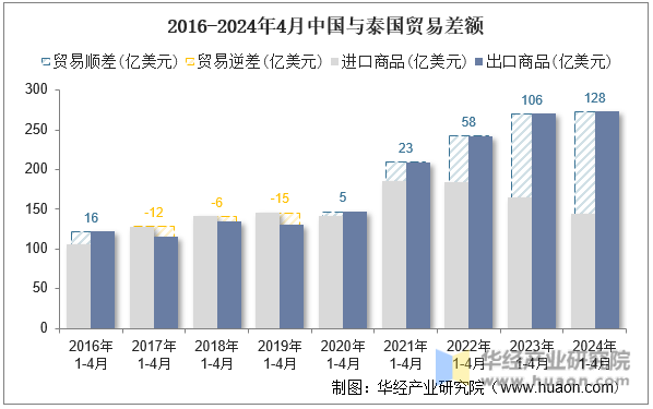 2016-2024年4月中国与泰国贸易差额