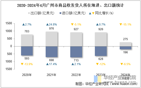 2020-2024年4月广州市商品收发货人所在地进、出口额统计