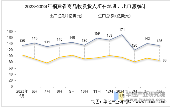 2023-2024年福建省商品收发货人所在地进、出口额统计