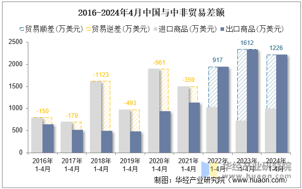 2016-2024年4月中国与中非贸易差额