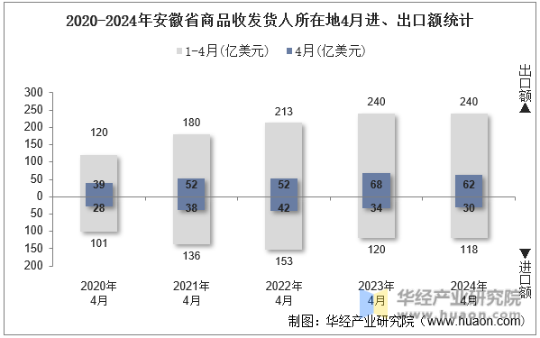 2020-2024年安徽省商品收发货人所在地4月进、出口额统计
