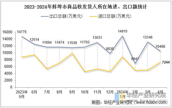 2023-2024年蚌埠市商品收发货人所在地进、出口额统计