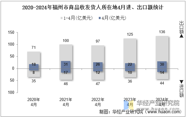 2020-2024年福州市商品收发货人所在地4月进、出口额统计