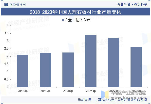 2018-2023年中国大理石板材行业产量变化