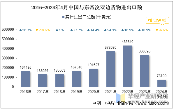 2016-2024年4月中国与东帝汶双边货物进出口额