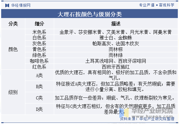 大理石按颜色与级别分类