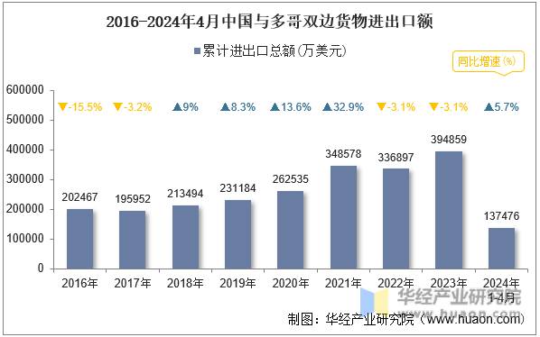 2016-2024年4月中国与多哥双边货物进出口额