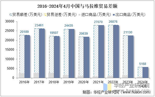 2016-2024年4月中国与马拉维贸易差额