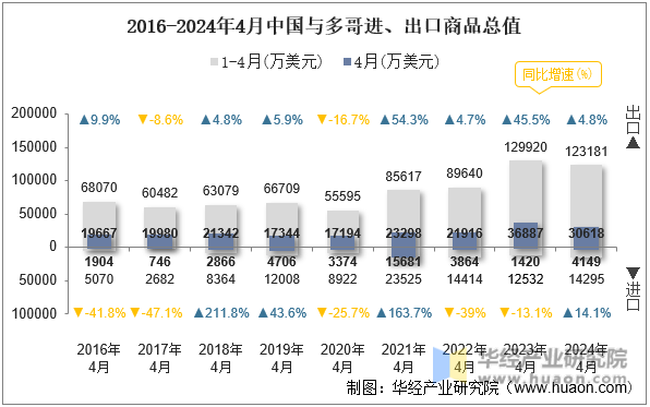 2016-2024年4月中国与多哥进、出口商品总值
