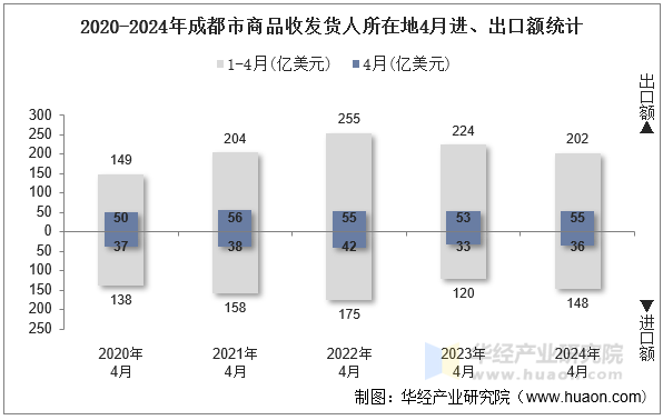 2020-2024年成都市商品收发货人所在地4月进、出口额统计