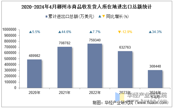 2020-2024年4月郴州市商品收发货人所在地进出口总额统计