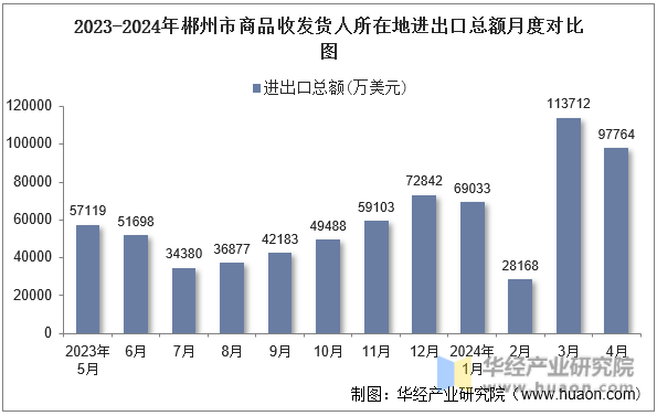 2023-2024年郴州市商品收发货人所在地进出口总额月度对比图