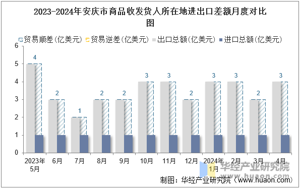 2023-2024年安庆市商品收发货人所在地进出口差额月度对比图