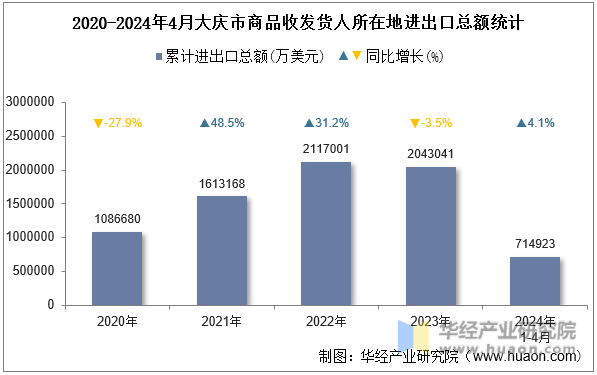 2020-2024年4月大庆市商品收发货人所在地进出口总额统计