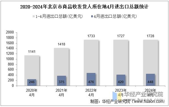 2020-2024年北京市商品收发货人所在地4月进出口总额统计