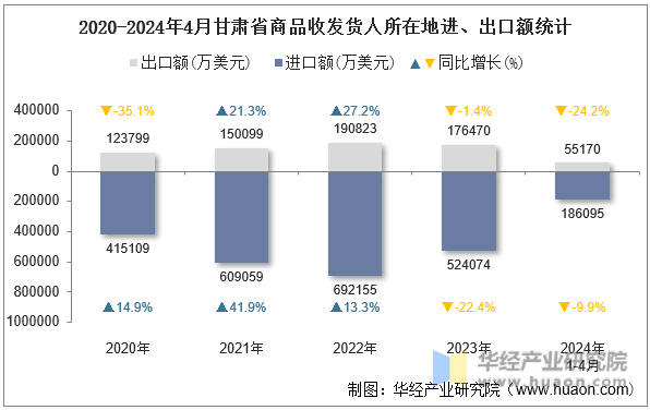 2020-2024年4月甘肃省商品收发货人所在地进、出口额统计