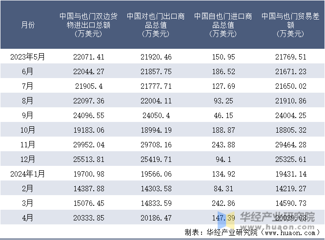 2023-2024年4月中国与也门双边货物进出口额月度统计表