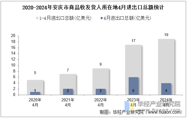 2020-2024年安庆市商品收发货人所在地4月进出口总额统计
