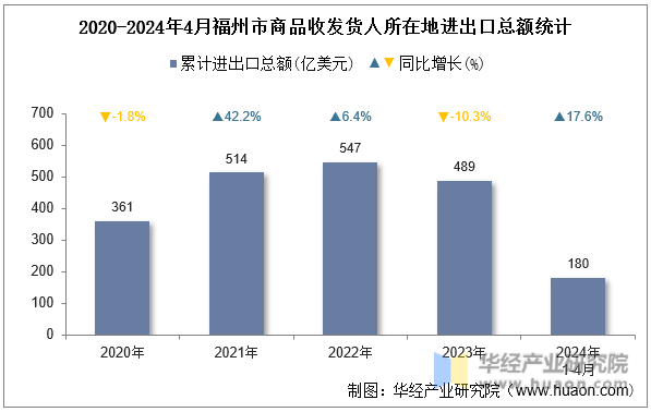 2020-2024年4月福州市商品收发货人所在地进出口总额统计