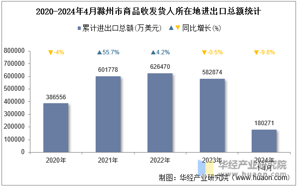 2020-2024年4月滁州市商品收发货人所在地进出口总额统计