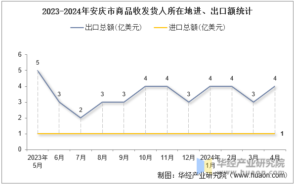 2023-2024年安庆市商品收发货人所在地进、出口额统计