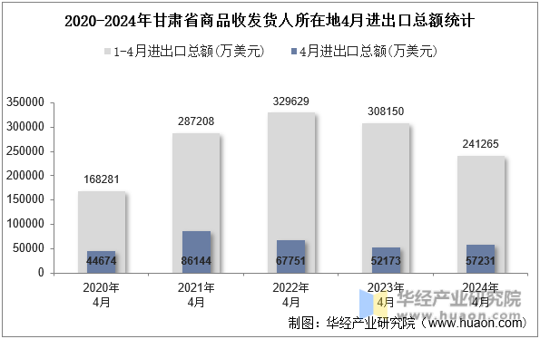 2020-2024年甘肃省商品收发货人所在地4月进出口总额统计