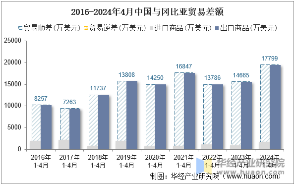 2016-2024年4月中国与冈比亚贸易差额