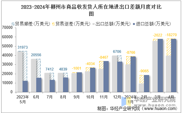 2023-2024年郴州市商品收发货人所在地进出口差额月度对比图