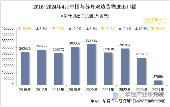 2016-2024年4月中国与苏丹双边货物进出口额