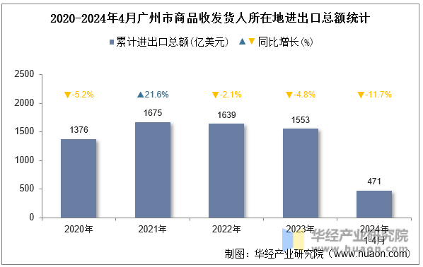 2020-2024年4月广州市商品收发货人所在地进出口总额统计