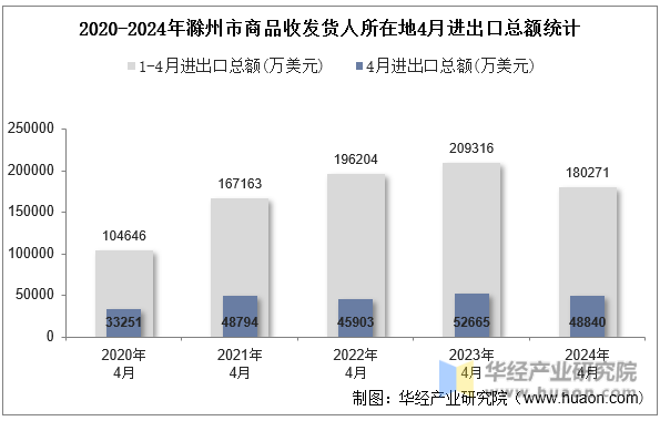 2020-2024年滁州市商品收发货人所在地4月进出口总额统计