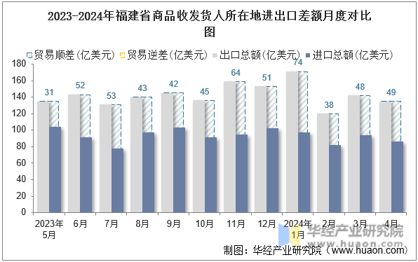 2023-2024年福建省商品收发货人所在地进出口差额月度对比图