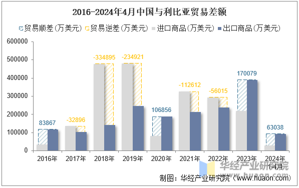 2016-2024年4月中国与利比亚贸易差额