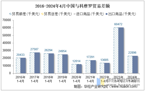 2016-2024年4月中国与科摩罗贸易差额