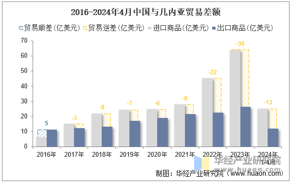 2016-2024年4月中国与几内亚贸易差额