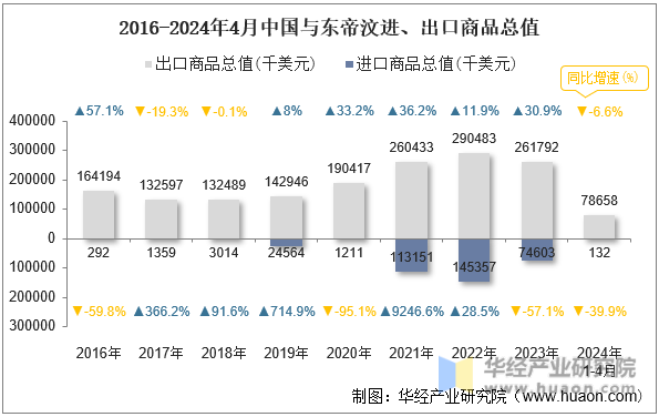 2016-2024年4月中国与东帝汶进、出口商品总值
