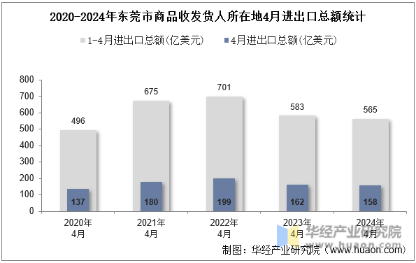 2020-2024年东莞市商品收发货人所在地4月进出口总额统计